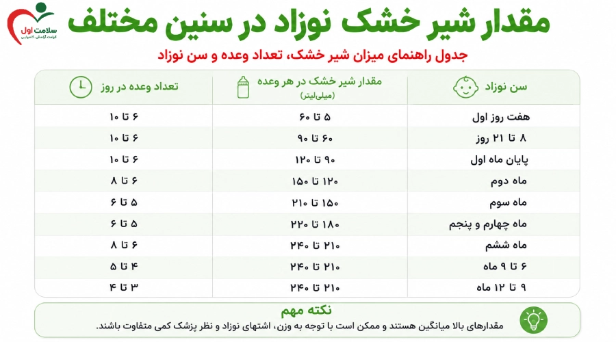 جدول راهنمای میزان شیر خشک، تعداد وعده و سن نوزاد