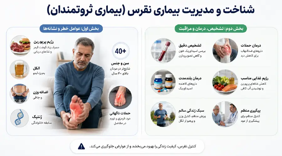 نقرس چیست؟