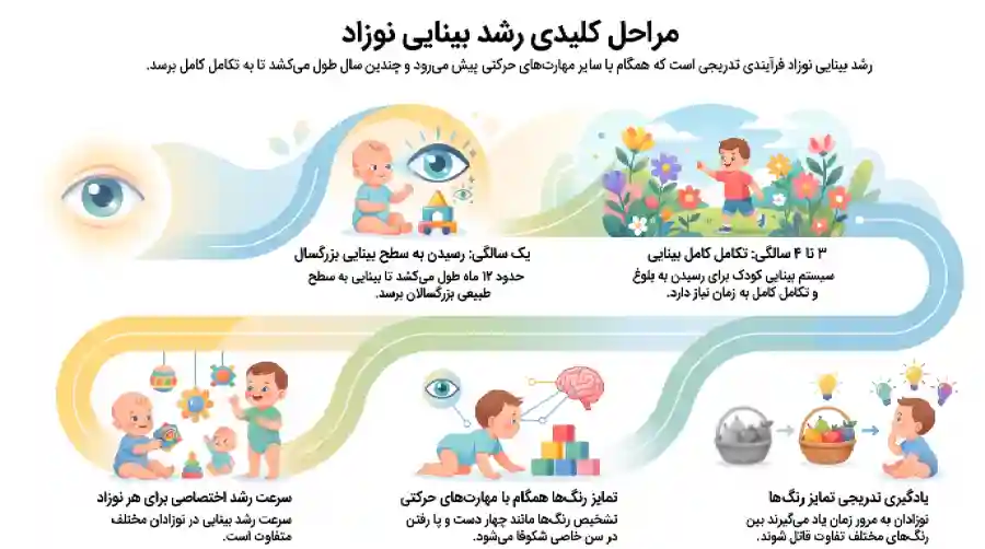 رشد و تکامل بینایی نوزاد | تشخیص رنگها و فاصلهها