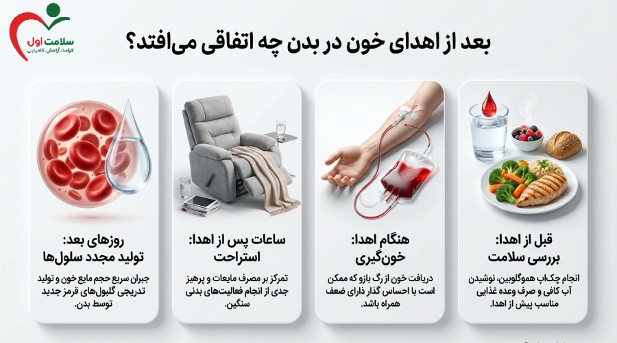 بعد از اهدای خون در بدن چه اتفاقی می افتد؟