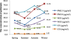 نمودار آلاینده های هوا در فصول مختلف سال