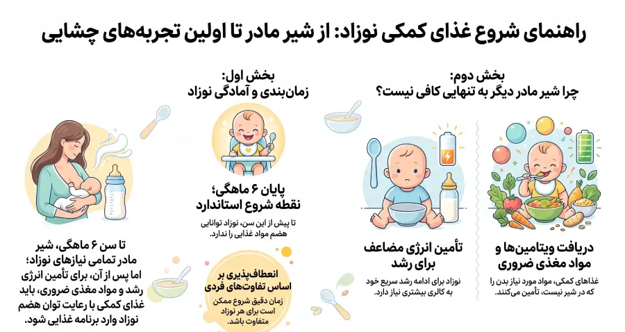 برنامه شروع غذای کمکی نوزاد