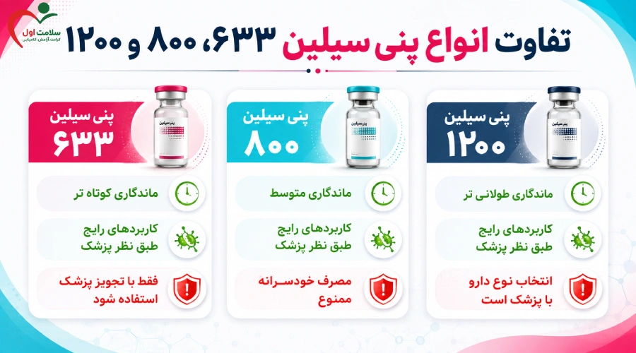 تفاوت پنی سیلین 800، 1200 و 633 چیست؟