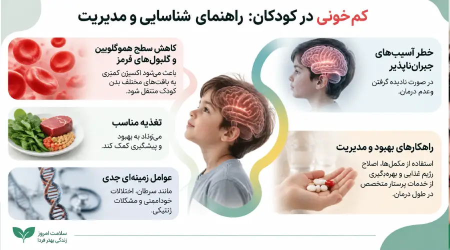 کم خونی در کودکان