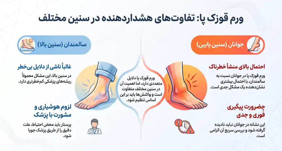 ورم قوزک پا