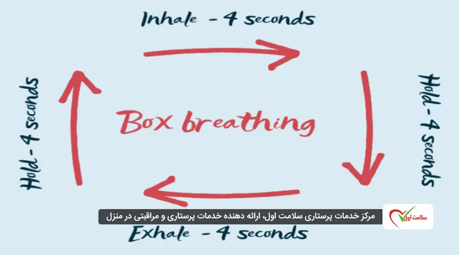 تمرینهای ساده تنفسی مثل Box Breathing (دم ۴ ثانیه، نگه داشتن ۴، بازدم ۴، نگه داشتن ۴) یا ۴-۷-۸ (دم ۴، نگه داشتن ۷، بازدم ۸) میتوانند در کمتر از ۵ دقیقه سیستم عصبی را آرام کنند و به کاهش کورتیزول کمک کنند.
