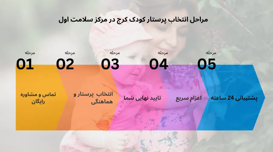 اینفوگرافی مراحل استخدام پرستار سلامت اول