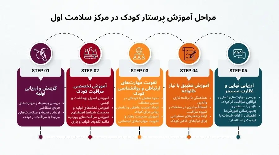 مراحل آموزش پرستار کودک