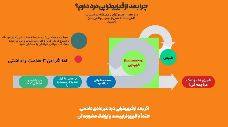 اینفوگرافی عوارض فیزیوتراپی