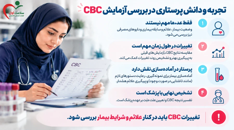 تجربه و دانش پرستاری در بررسی آزمایش CBC