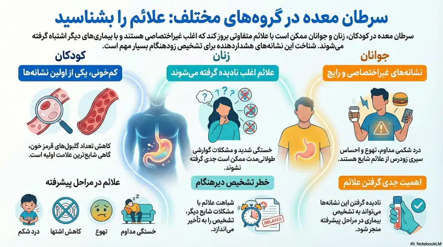 اینفوگرافی علائم سرطان معده
