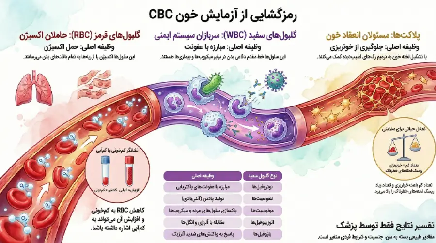 تفسیر آزمایش cbc