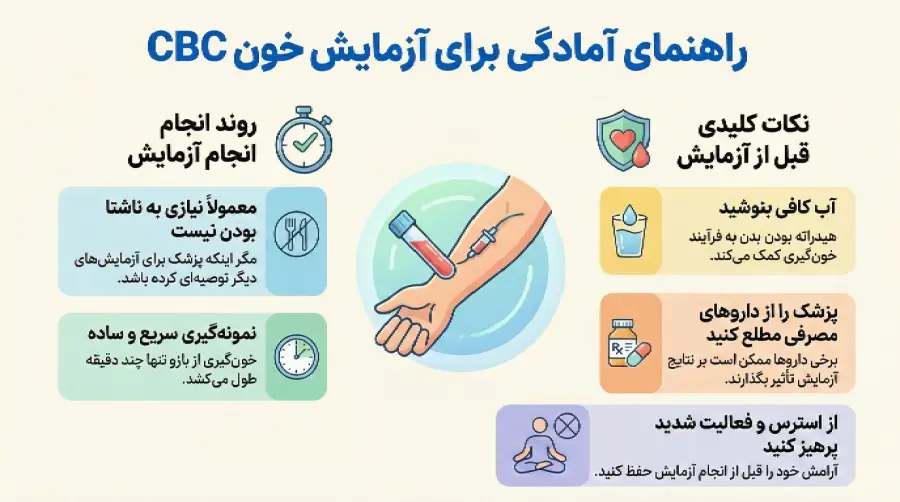 آمادگی برای آزمایش cbc