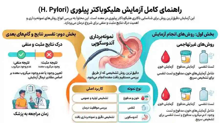 آزمایش میکروب معده: راهنمای کامل تفسیر آزمایش هلیکوباکتر پیلوری