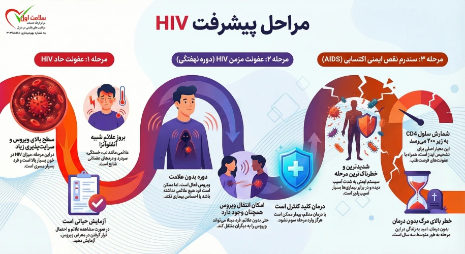 مراحل پیشرفت بیماری ایدز