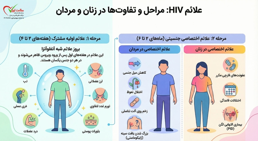 علائم HIV و ایدز در مردان و زنان: تفاوتهای جنسیتی