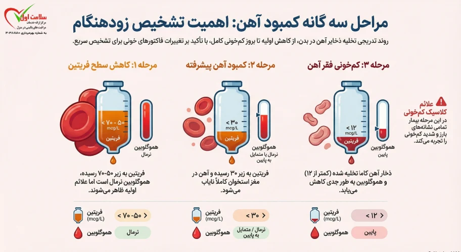 تشخیص کم خونی شدید بانوان
