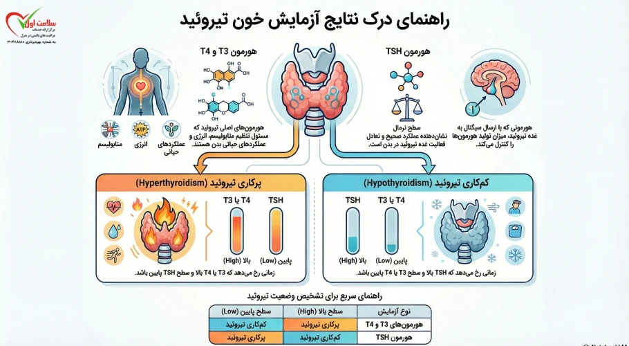 آزمایش خون برای تشخیص تیروئید پرکار