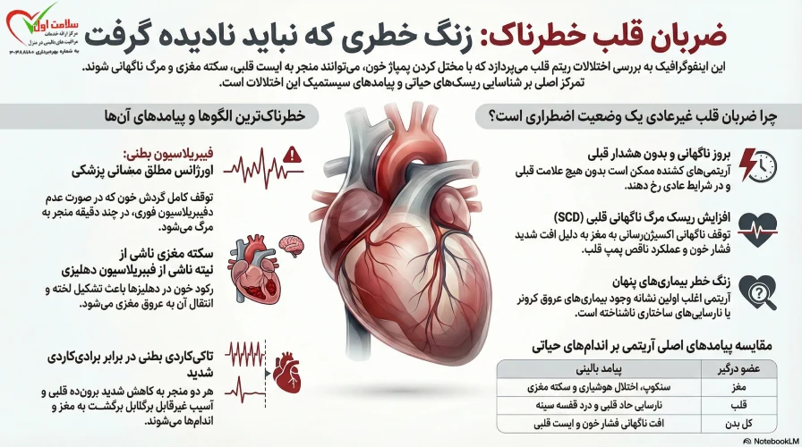 انواع خطرات مرتبط با ضربان قلب خطرناک